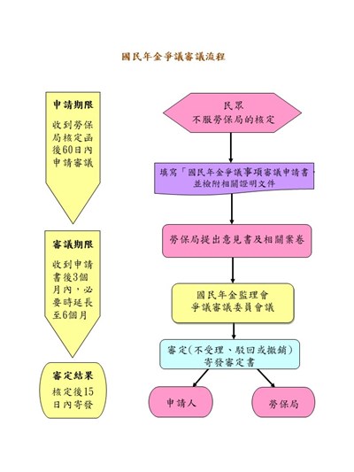 國民年金爭議審議流程圖