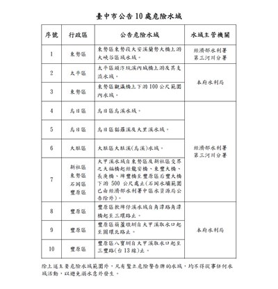 臺中市公告10處危險水域