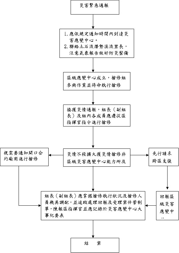 臺中市大安區災害應變中心搶修組標準作業程序圖【農建課】