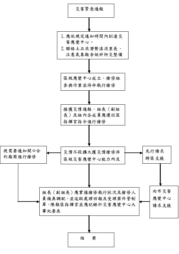 臺中市大安區災害應變中心總務組標準作業程序圖【秘書室】