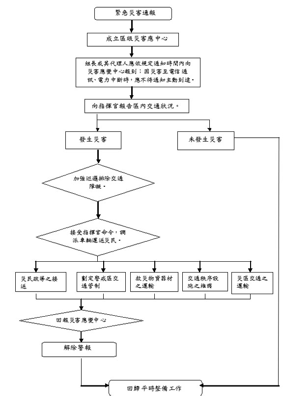 臺中市大安區災害應變中心治安交通組標準作業程序圖【大安派出所】