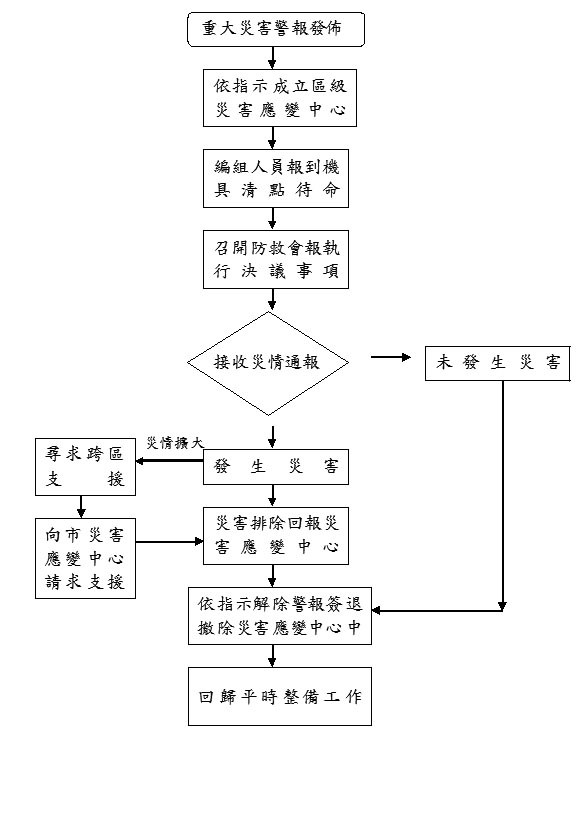 臺中市大安區災害應變中心環保組標準作業程序圖【清潔隊】