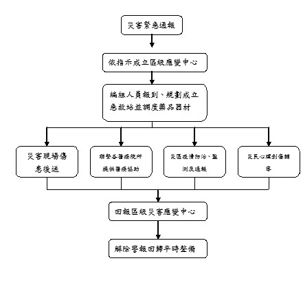 臺中市大安區災害應變中心醫護組標準作業程序圖【大安區衛生所】