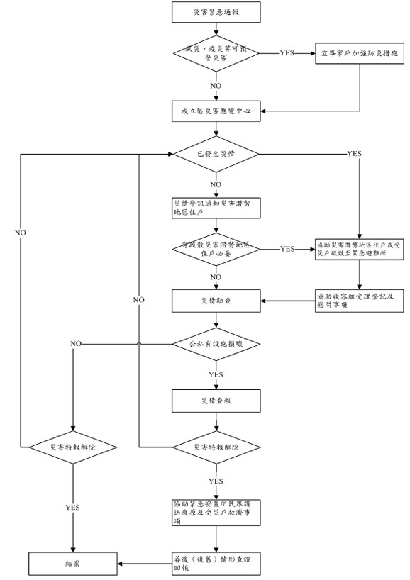 臺中市大安區災害應變中心查報組標準作業程序圖【民政課】