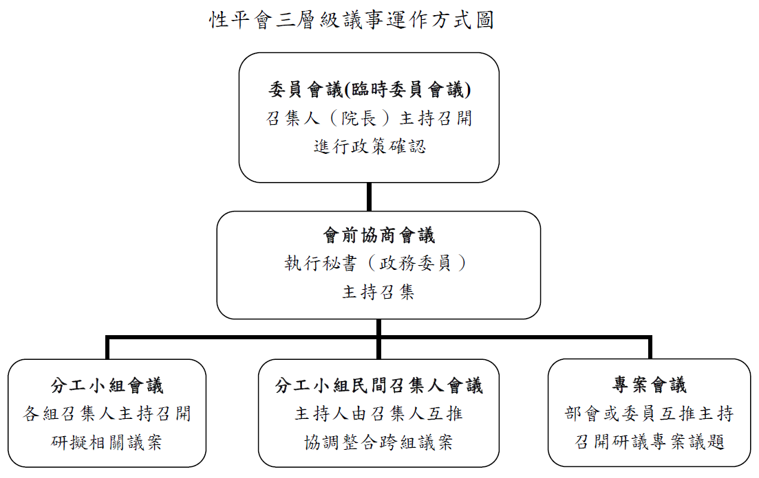 行政院性別平等會之成立目的及其運作機制